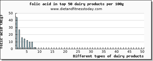 dairy products folic acid per 100g